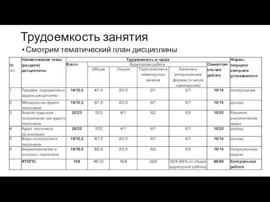 Трудоемкость занятия Смотрим тематический план дисциплины