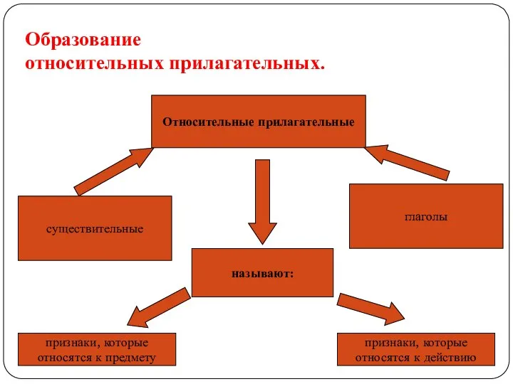 Относительные прилагательные существительные глаголы называют: признаки, которые относятся к предмету признаки, которые