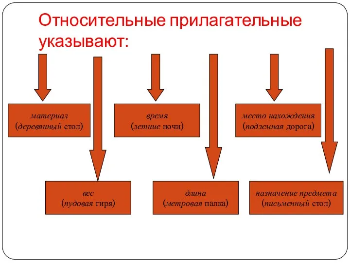 Относительные прилагательные указывают: материал (деревянный стол) вес (пудовая гиря) длина (метровая палка)