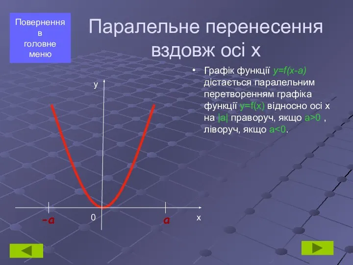 Графік функції y=f(x-а) дістається паралельним перетворенням графіка функції y=f(x) відносно осі х