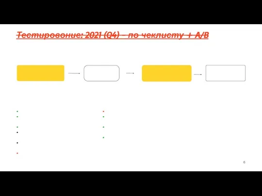 Тестировоние: 2021 (Q4) - по чеклисту + A/B Начало АБ теста Отвод