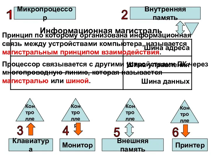 Микропроцессор Внутренняя память Клавиатура Монитор Внешняя память Принтер Контроллер Контроллер Контроллер Контроллер