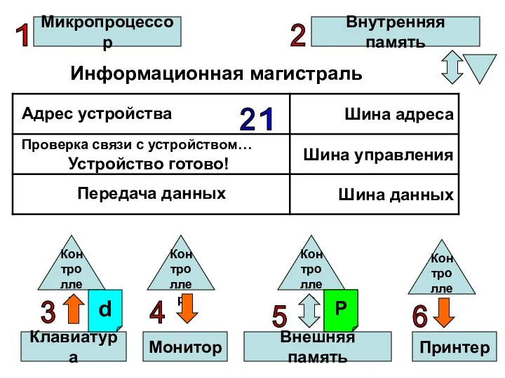 Микропроцессор Внутренняя память Клавиатура Монитор Внешняя память Принтер Контроллер Контроллер Контроллер Контроллер