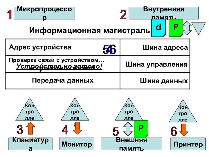 Микропроцессор Внутренняя память Клавиатура Монитор Внешняя память Принтер Контроллер Контроллер Контроллер Контроллер