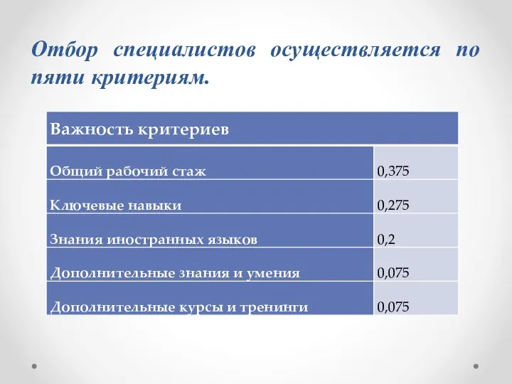 Отбор специалистов осуществляется по пяти критериям.