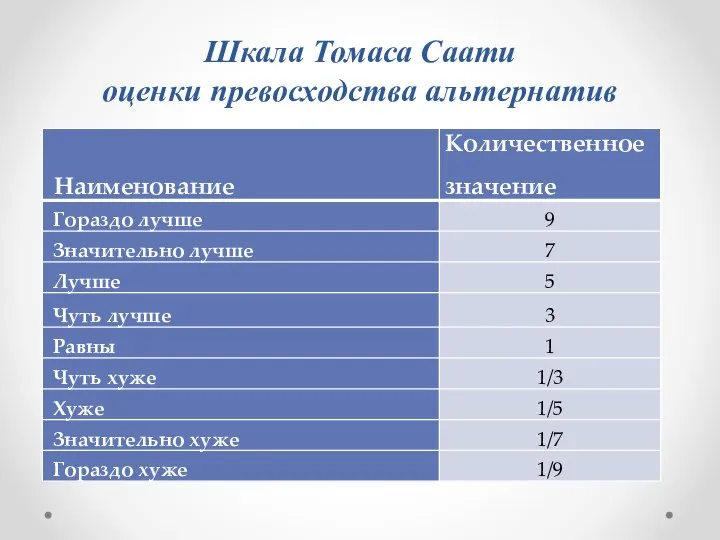 Шкала Томаса Саати оценки превосходства альтернатив