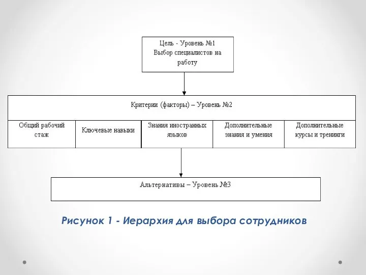 Рисунок 1 - Иерархия для выбора сотрудников