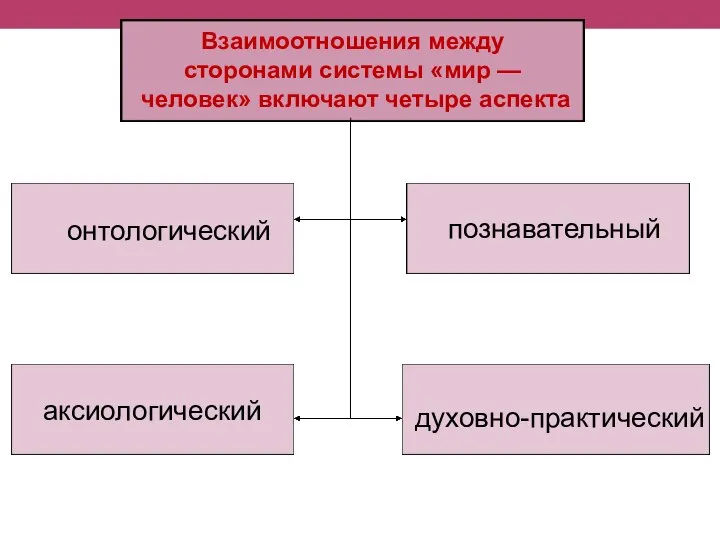 Взаимоотношения между сторонами системы «мир — человек» вклю­чают четыре аспекта онтологический познавательный аксиологичес­кий духовно-практический