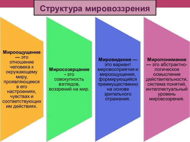 Структура мировоззрения