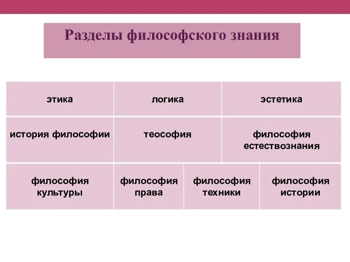 Разделы философского знания