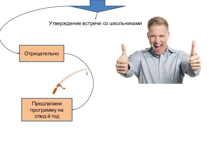 Утверждение встречи со школьниками Отрицательно Предлагаем программу на след-й год