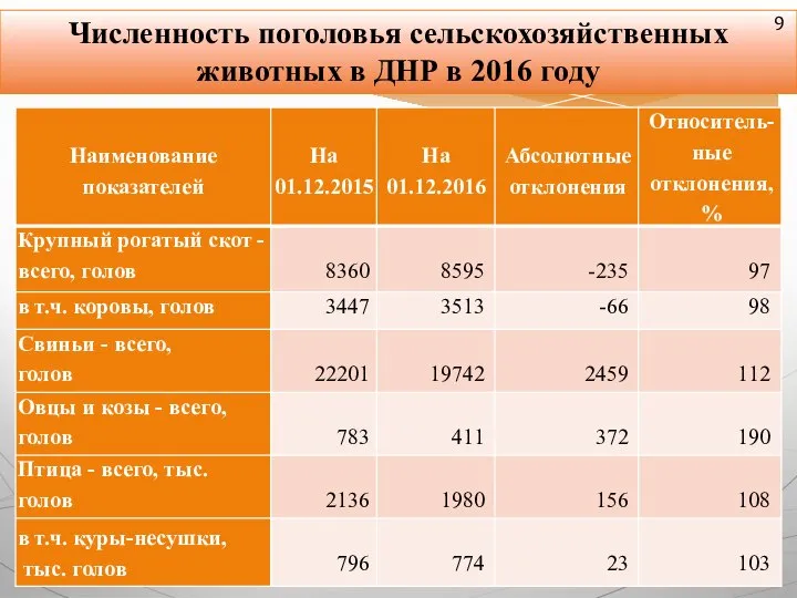 Численность поголовья сельскохозяйственных животных в ДНР в 2016 году 9