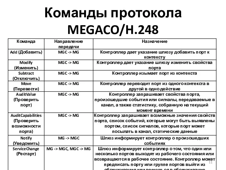 Команды протокола MEGACO/H.248