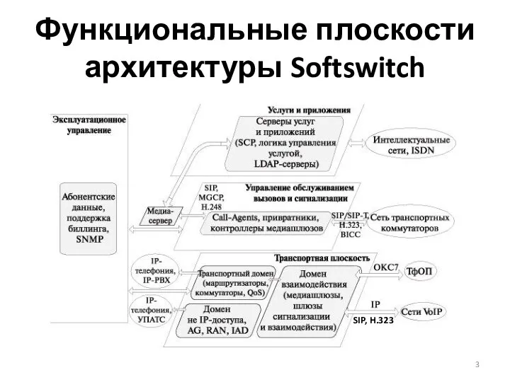 Функциональные плоскости архитектуры Softswitch SIP, H.323