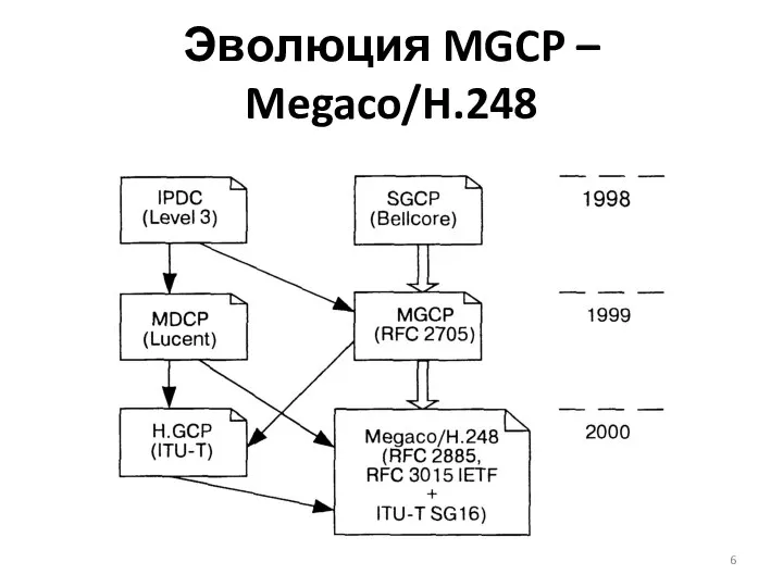 Эволюция MGCP – Megaco/H.248