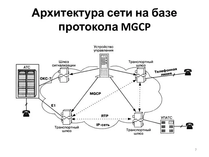 Архитектура сети на базе протокола MGCP