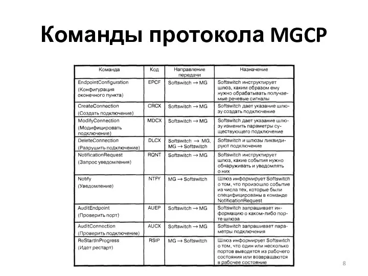 Команды протокола MGCP