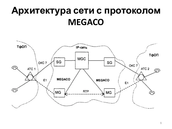 Архитектура сети с протоколом MEGACO