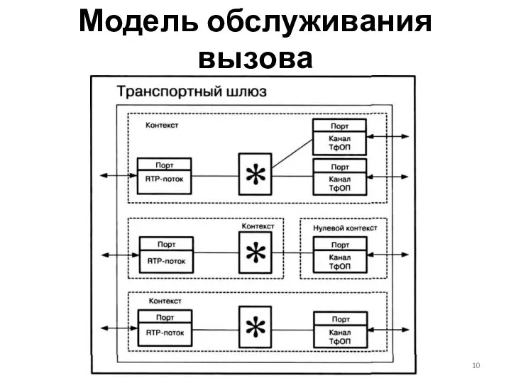 Модель обслуживания вызова