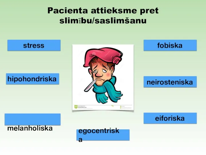 Pacienta attieksme pret slimību/saslimšanu