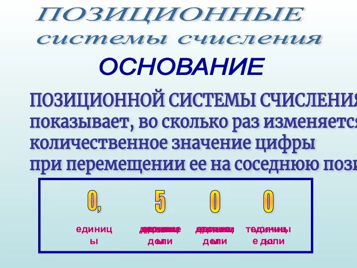 ПОЗИЦИОННОЙ СИСТЕМЫ СЧИСЛЕНИЯ показывает, во сколько раз изменяется количественное значение цифры при