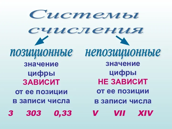 позиционные непозиционные значение цифры НЕ ЗАВИСИТ от ее позиции в записи числа