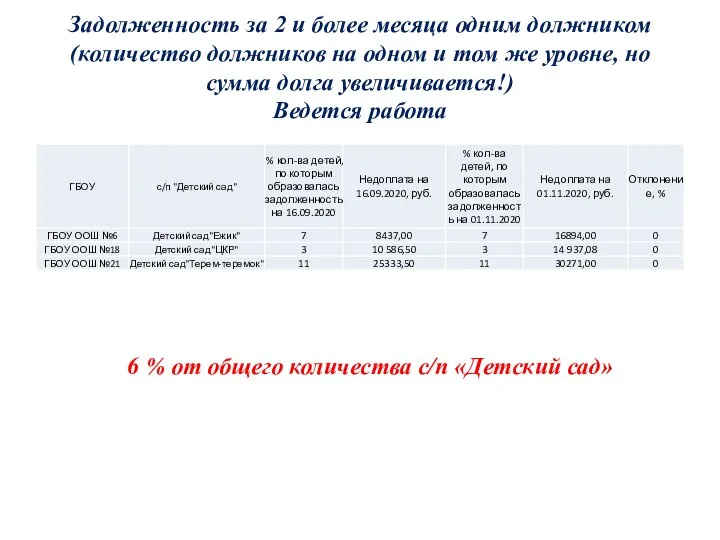 Задолженность за 2 и более месяца одним должником (количество должников на одном