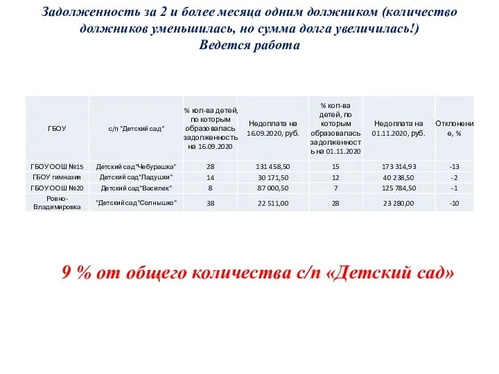 Задолженность за 2 и более месяца одним должником (количество должников уменьшилась, но