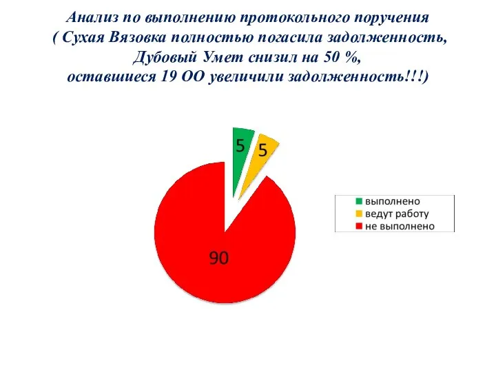 Анализ по выполнению протокольного поручения ( Сухая Вязовка полностью погасила задолженность, Дубовый