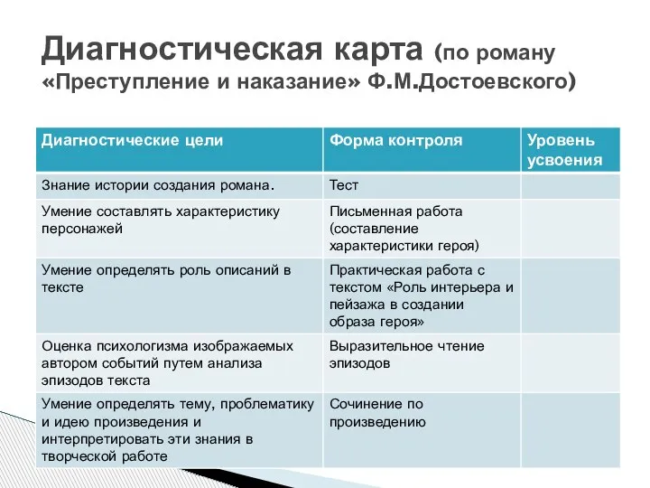 Диагностическая карта (по роману «Преступление и наказание» Ф.М.Достоевского)