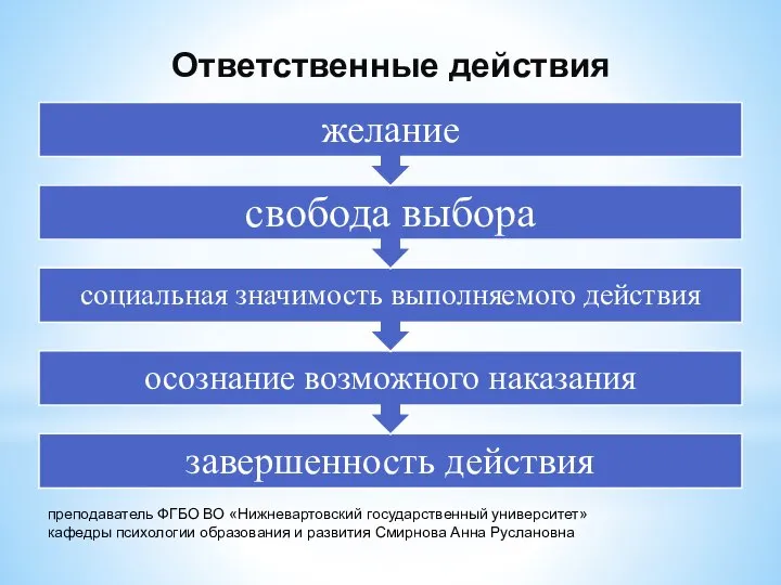 Ответственные действия преподаватель ФГБО ВО «Нижневартовский государственный университет» кафедры психологии образования и развития Смирнова Анна Руслановна