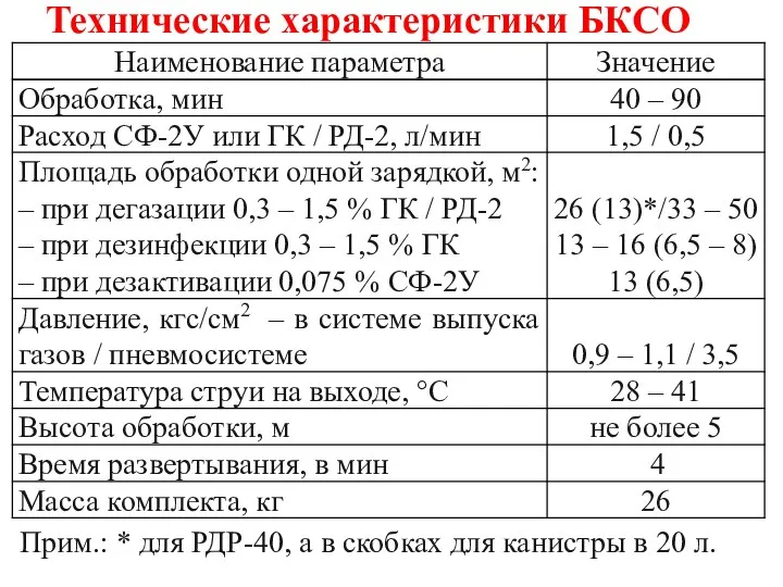 Технические характеристики БКСО Прим.: * для РДР-40, а в скобках для канистры в 20 л.