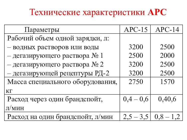 Технические характеристики АРС Рис. 3.54. АРС-14 Рис. 3.55. АРС-15