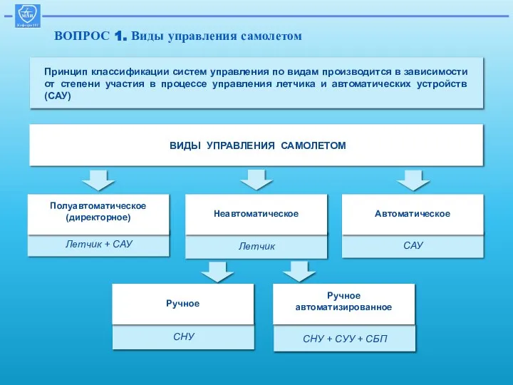 СНУ + СУУ + СБП СНУ САУ Летчик Летчик + САУ ВОПРОС