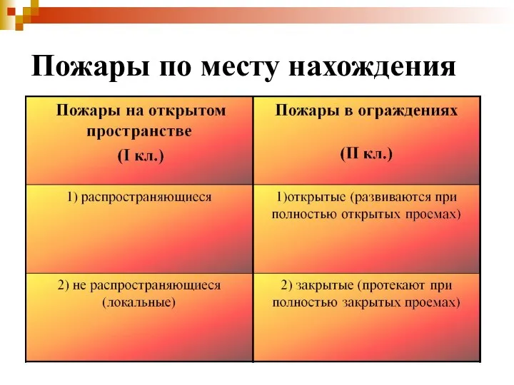 Пожары по месту нахождения