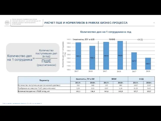 РАСЧЕТ ПШЕ И НОРМАТИВОВ В РАМКАХ БИЗНЕС-ПРОЦЕССА 2017 2018 2017 2018 2018