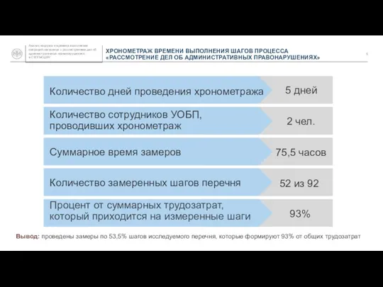 ХРОНОМЕТРАЖ ВРЕМЕНИ ВЫПОЛНЕНИЯ ШАГОВ ПРОЦЕССА «РАССМОТРЕНИЕ ДЕЛ ОБ АДМИНИСТРАТИВНЫХ ПРАВОНАРУШЕНИЯХ» Количество дней