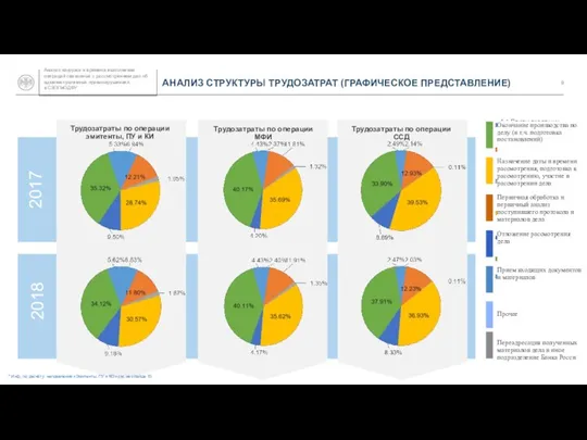 АНАЛИЗ СТРУКТУРЫ ТРУДОЗАТРАТ (ГРАФИЧЕСКОЕ ПРЕДСТАВЛЕНИЕ) 2017 2018 Трудозатраты по операции эмитенты, ПУ