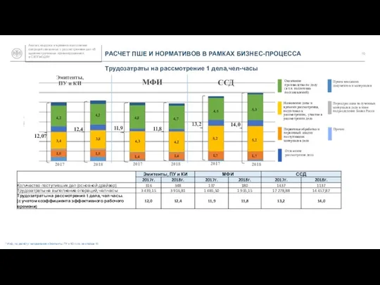 РАСЧЕТ ПШЕ И НОРМАТИВОВ В РАМКАХ БИЗНЕС-ПРОЦЕССА 2017 2018 2017 2018 2018