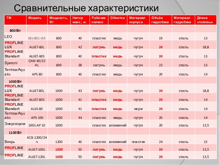 Сравнительные характеристики