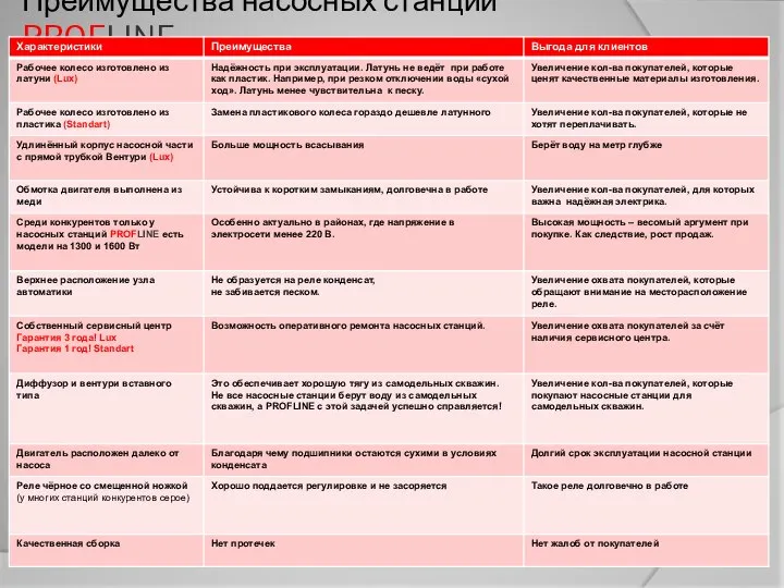 Преимущества насосных станций PROFLINE