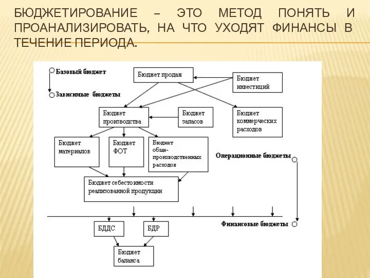 БЮДЖЕТИРОВАНИЕ – ЭТО МЕТОД ПОНЯТЬ И ПРОАНАЛИЗИРОВАТЬ, НА ЧТО УХОДЯТ ФИНАНСЫ В ТЕЧЕНИЕ ПЕРИОДА.