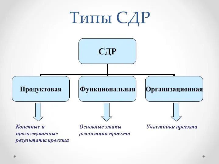 Типы СДР