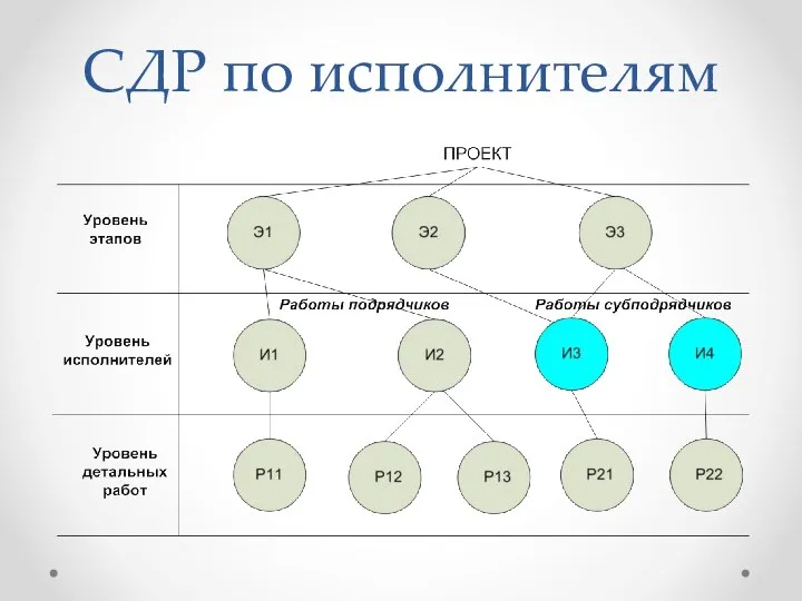 СДР по исполнителям