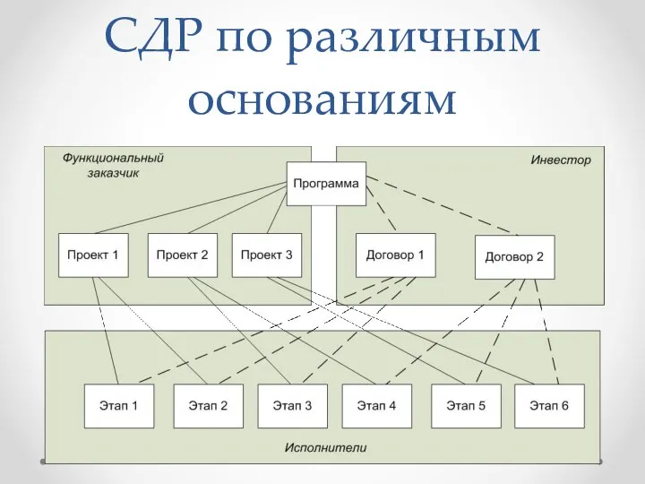 СДР по различным основаниям