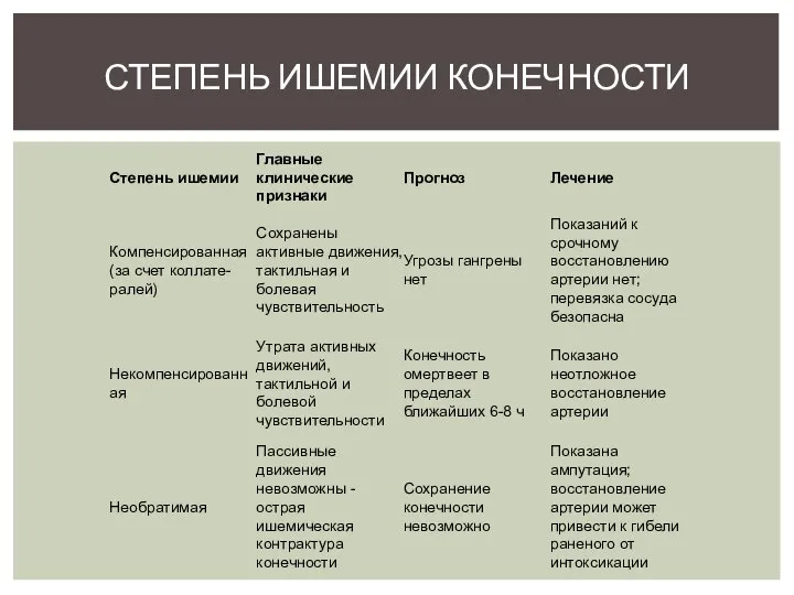 СТЕПЕНЬ ИШЕМИИ КОНЕЧНОСТИ