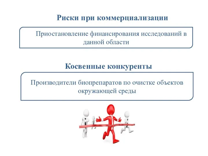 Риски при коммерциализации Приостановление финансирования исследований в данной области Косвенные конкуренты Производители