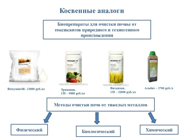 Косвенные аналоги BioxyminOil– 12000 руб./кг Трихоцин, СП – 9800 руб./кг Витаплан, СП