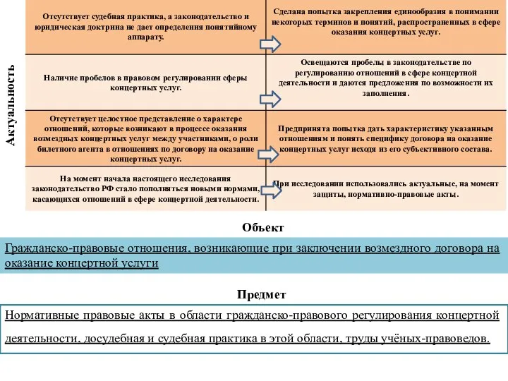 Актуальность Объект Гражданско-правовые отношения, возникающие при заключении возмездного договора на оказание концертной