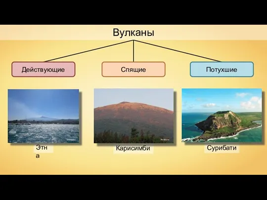 Вулканы Действующие Спящие Потухшие Этна Drtrotsky Карисимби Amakuru Сурибати